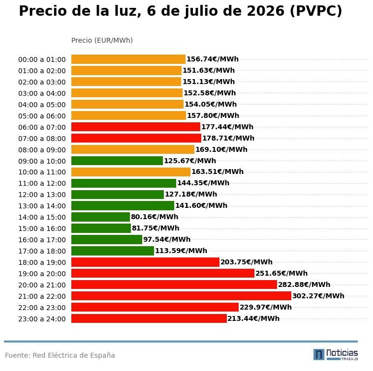 PVPC de la luz del 6 de julio de 2026