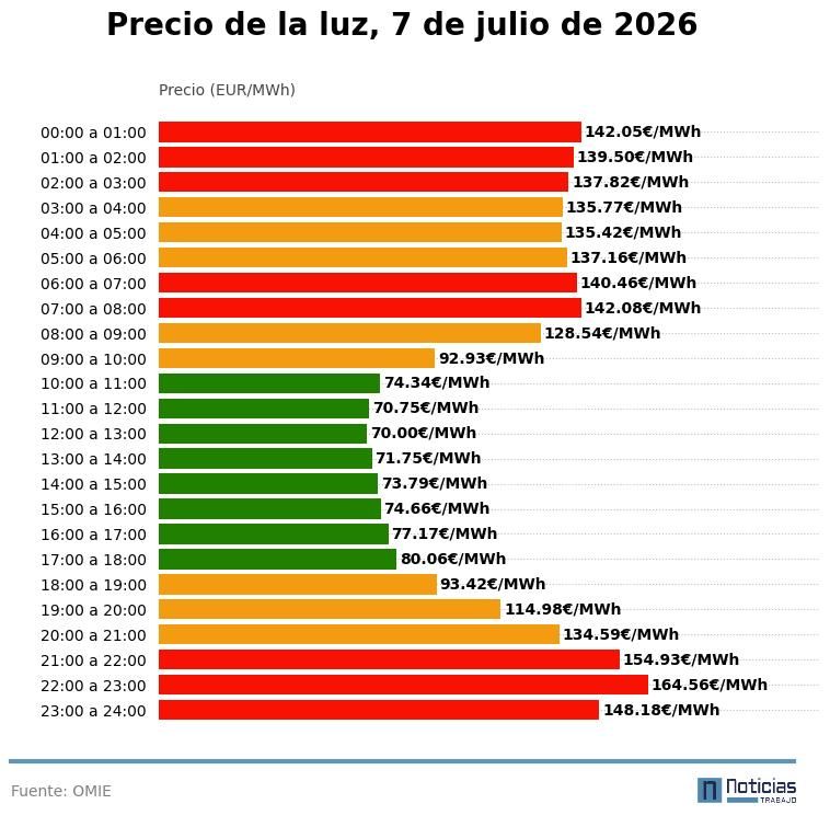 Precio de la luz del 7 de julio de 2026