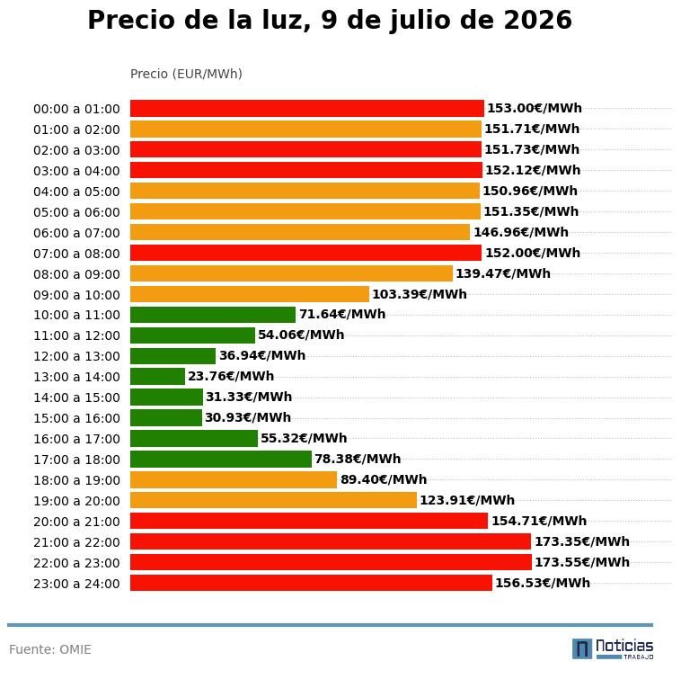 Precio de la luz del 9 de julio de 2026