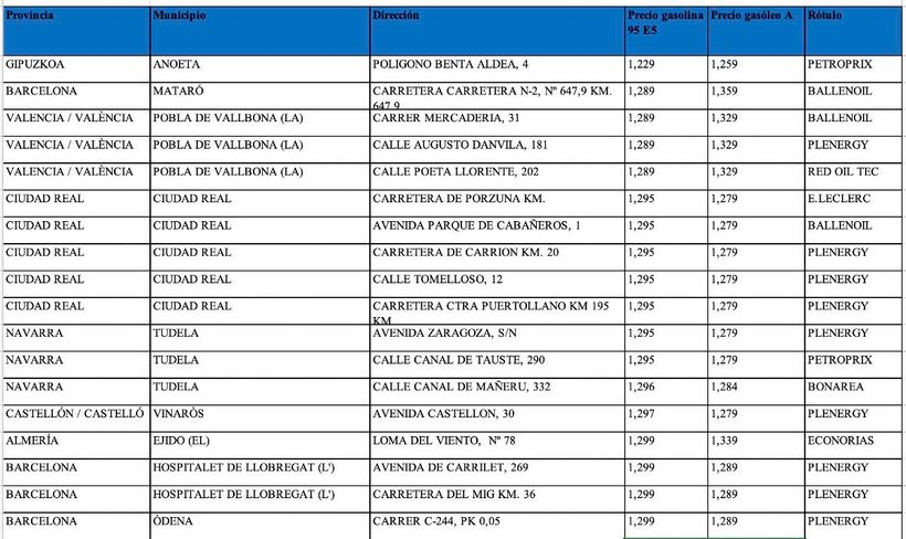 Tabla con la gasolina más barata del 9 de julio