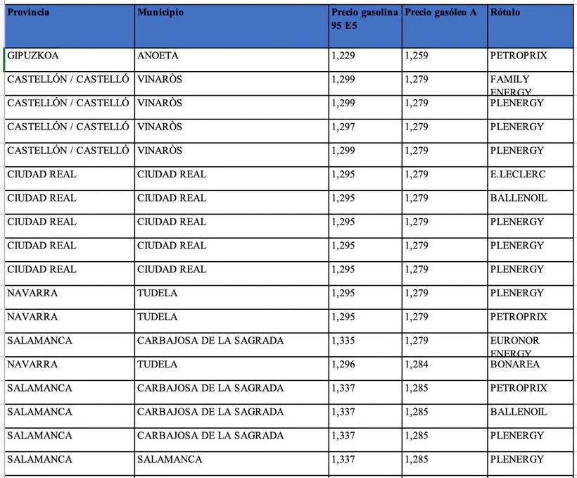 Tabla con el diésel más barato del 9 de julio
