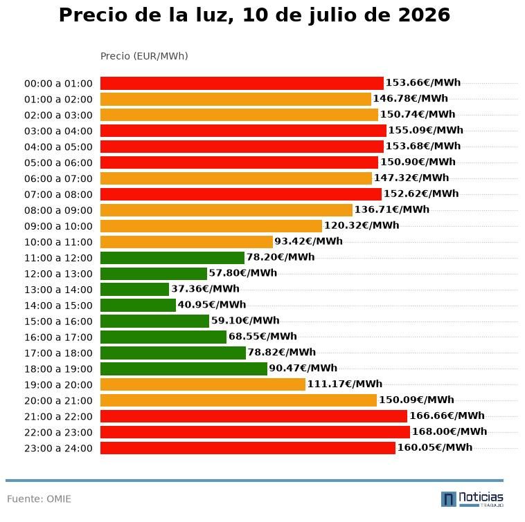 Precio de la luz por horas del 10 de julio de 2026 en el mercado mayorista