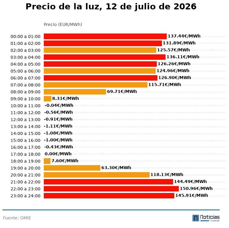 Precio de la luz del 12 de julio de 2026