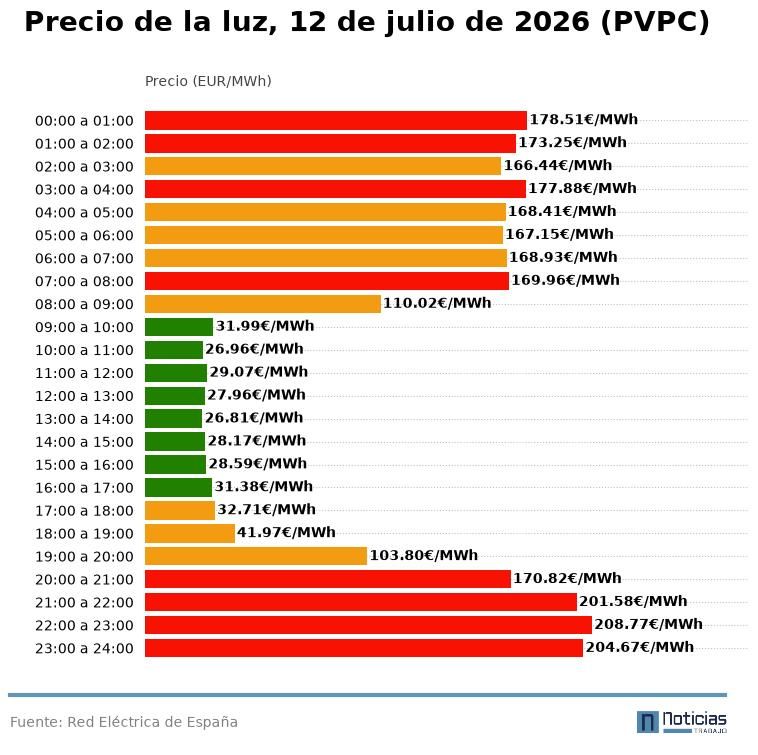 PVPC de la luz del 12 de julio de 2026