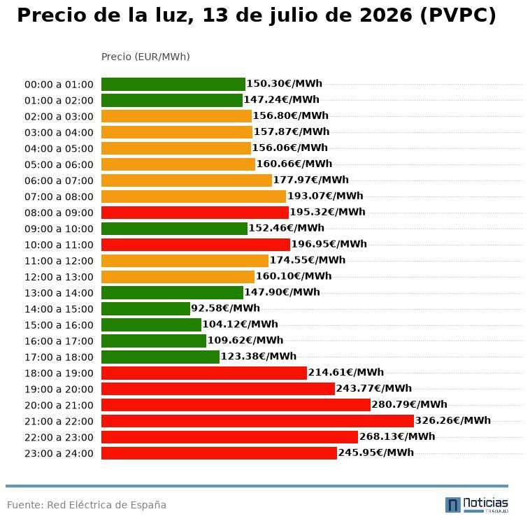PVPC de la luz del 13 de julio de 2026