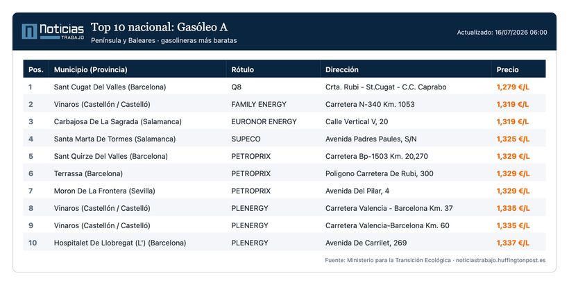 Listado de gasolineras con el diésel más barato