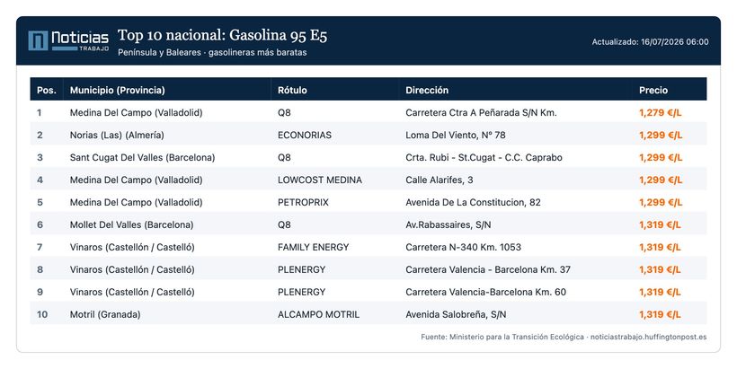 Listado de gasolineras con la gasolina más barata