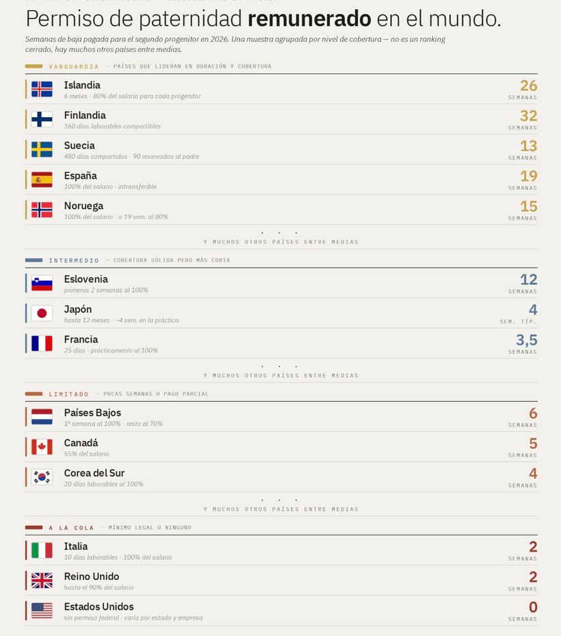 grafica comparativa del permiso de paternidad remunerado en el mundo