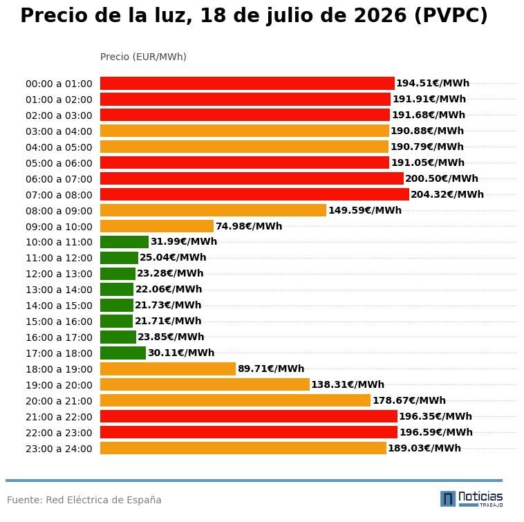 Precio de la luz por horas del 18 de julio de 2026 en el PVPC