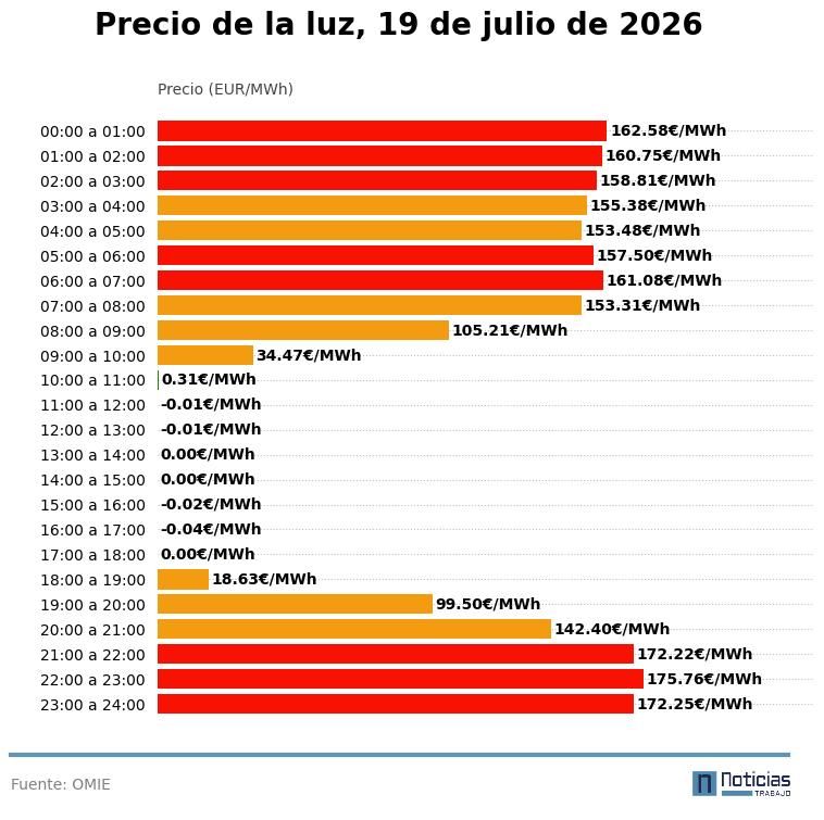 Precio de la luz por horas del 19 de julio de 2026 en el mercado mayorista