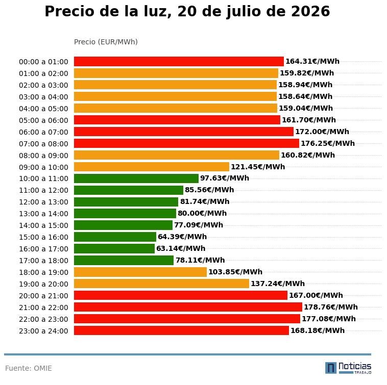 Precio de la luz por horas del 20 de julio de 2026 en el mercado mayorista
