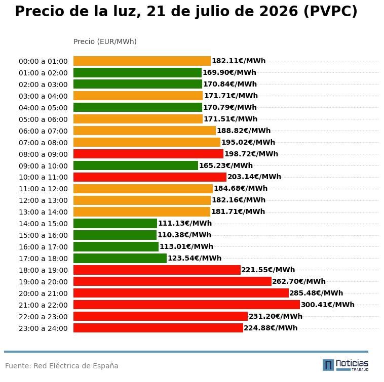 PVPC de la luz del 21 de julio de 2026