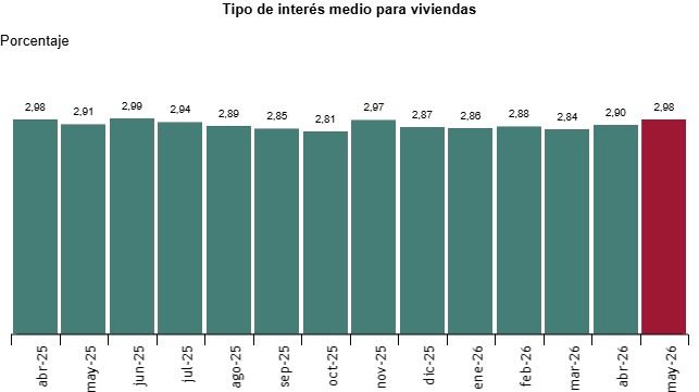Gráfica del tipo de interés medio para viviendas