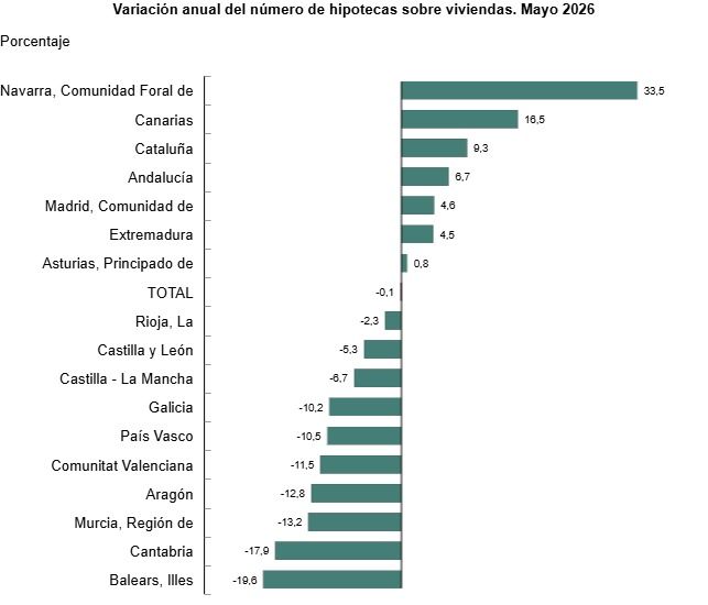 Variación anual del número de hipotecas sobre viviendas. Mayo 2026 Porcentaje