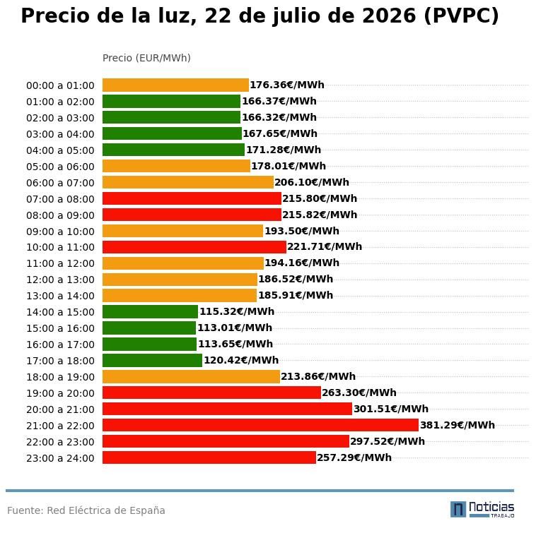 PVPC de la luz del 22 de julio de 2026
