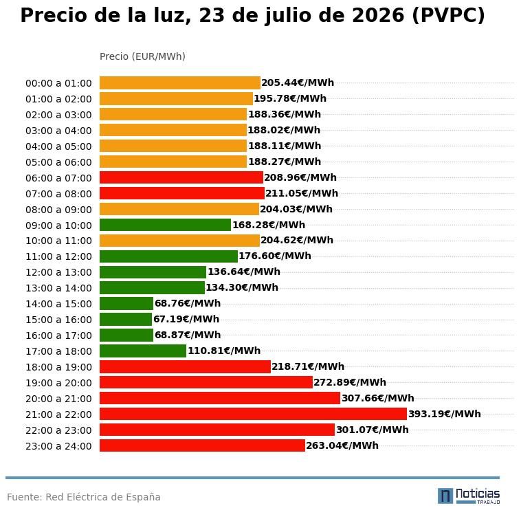 PVPC de la luz del 23 de julio de 2026