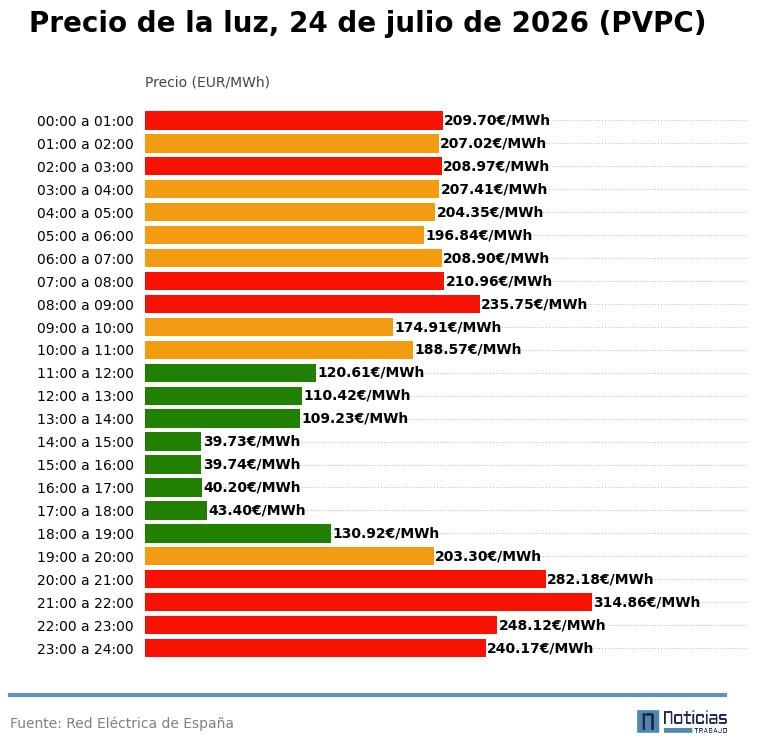 PVPC de la luz del 24 de julio de 2026