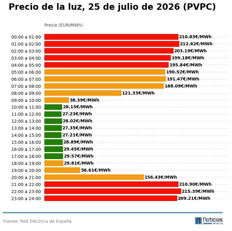 PVPC de la luz del 25 de julio de 2026