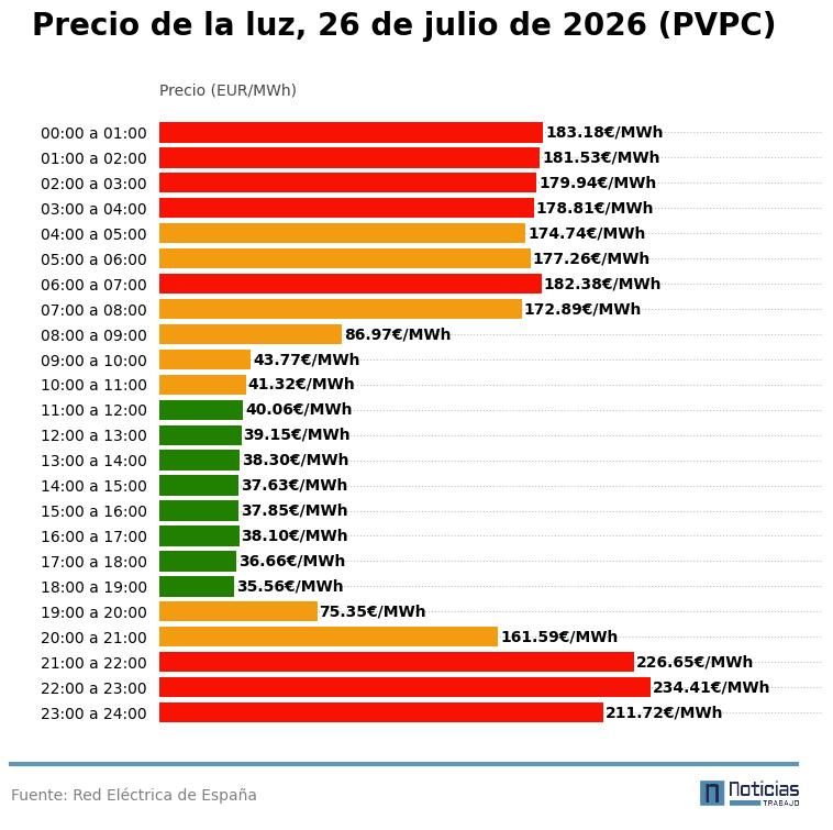 grafico precio luz 26 julio 2026 PVPC