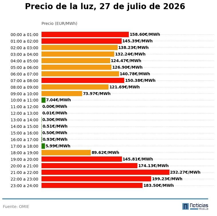 precio luz 27 julio 2026