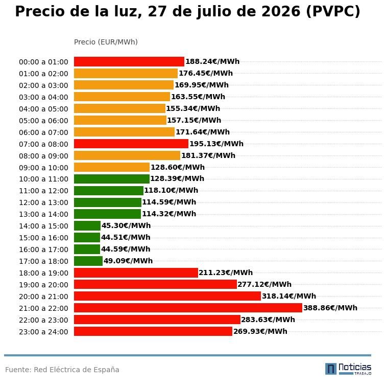 PVPC luz del 27 de julio de 2026