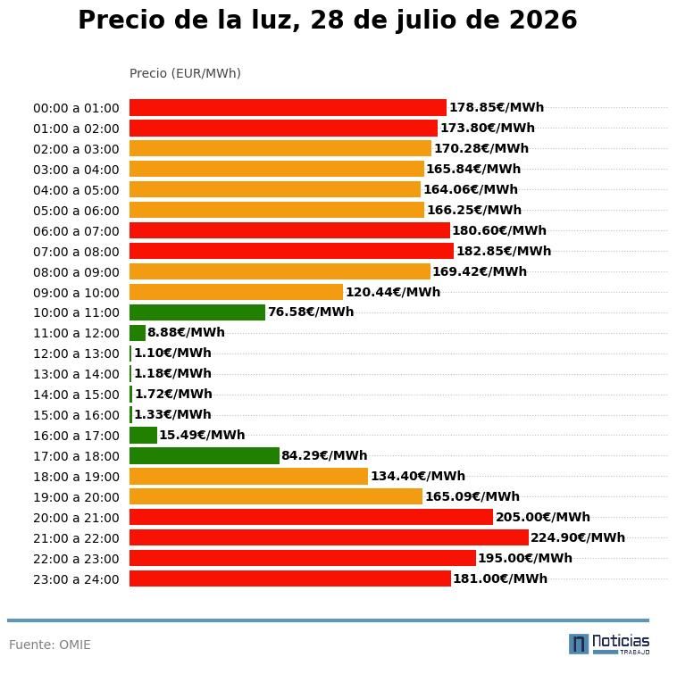 Precio de la luz del 28 de julio de 2026