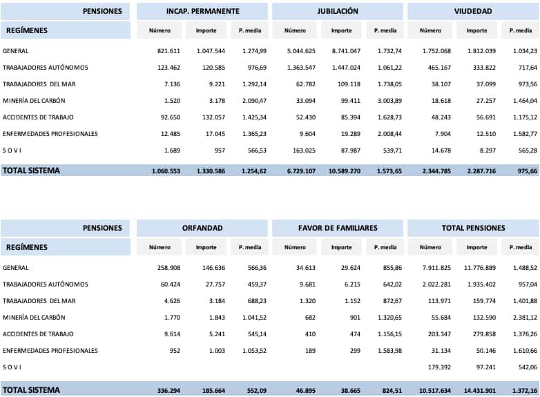 Distribución de las pensiones por regímenes para el mes de julio de 2026