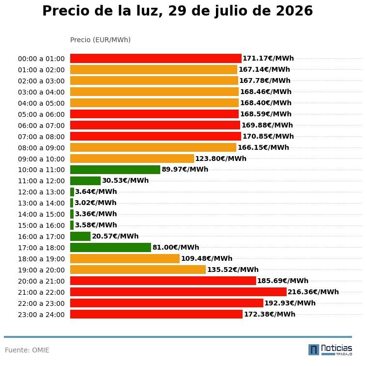 Precio de la luz del 29 de julio de 2026