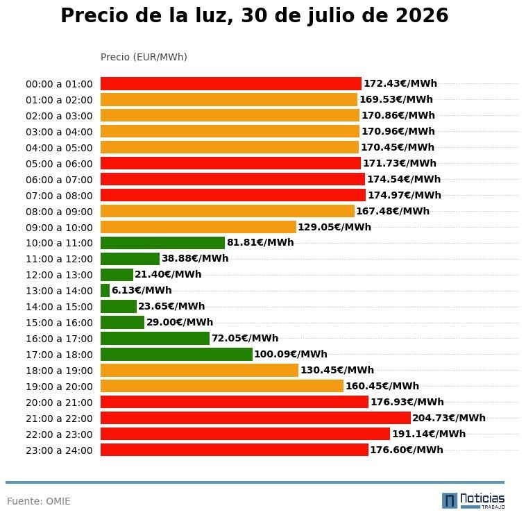 Precio de la luz del 30 de julio de 2026