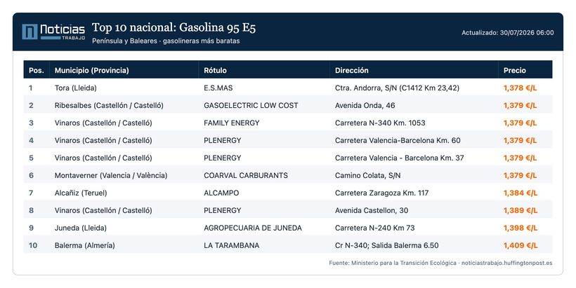 Gasolineras con la gasolina más barata