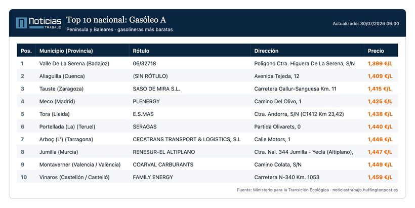 Gasolineras con el diésel más barato