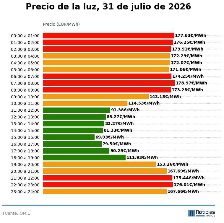 Precio de la luz del 31 de julio de 2026