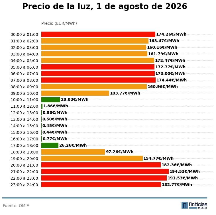 Precio de la luz del 1 de agosto de 2026