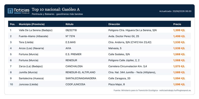 Listado de gasolineras con el diésel más barato