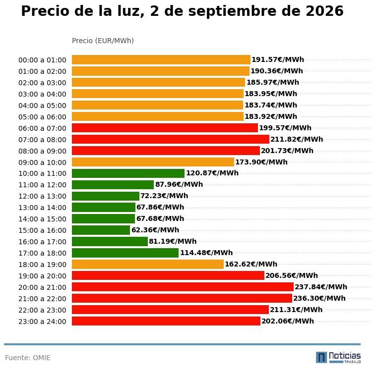 Precio de la luz por horas del 2 de septiembre de 2026 en el mercado mayorista