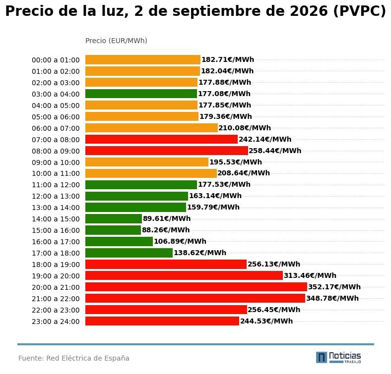 PVPC de la luz del 2 de septiembre de 2028