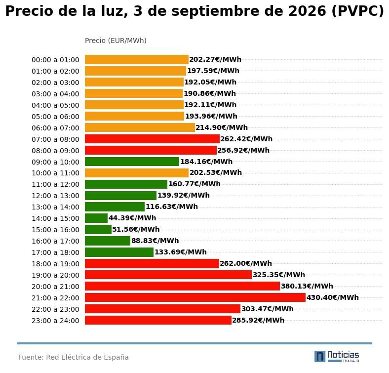 PVPC de la luz del 3 de septiembre de 2026