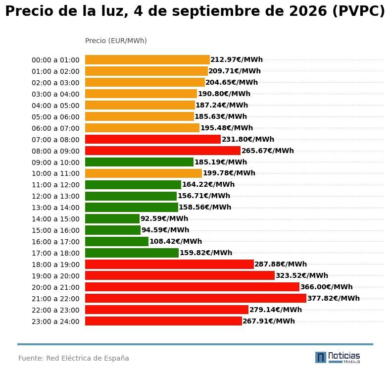 PVPC de la luz del 4 de septiembre de 2026