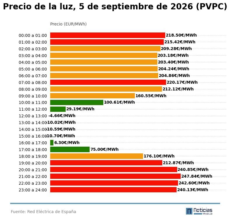 PVPC de la luz del 5 de septiembre de 2026