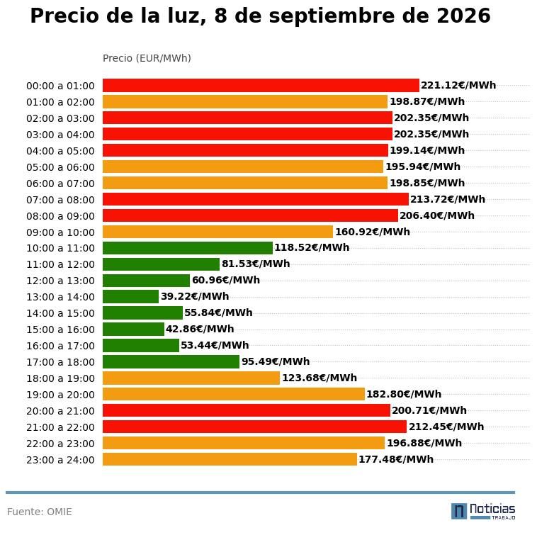 Precio de la luz del 8 de agosto