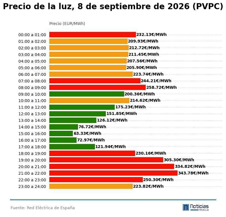 Precio de la luz por horas del 8 de septiembre de 2026 en el PVPC