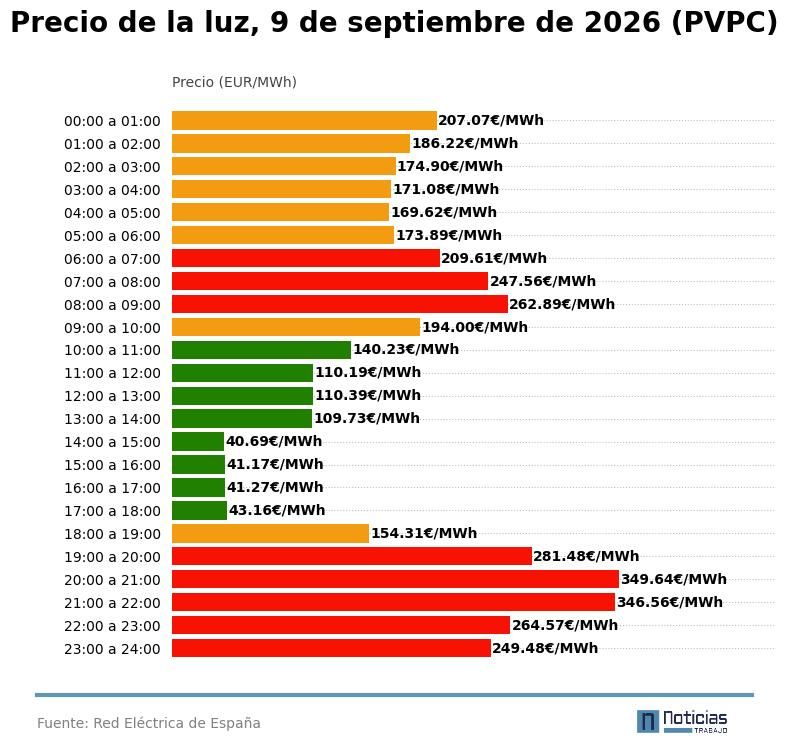 Precio de la luz por horas del 9 de septiembre de 2026 en el PVPC