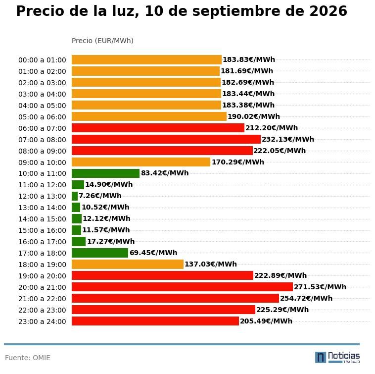 Precio de la luz del 10 de septiembre de 2026