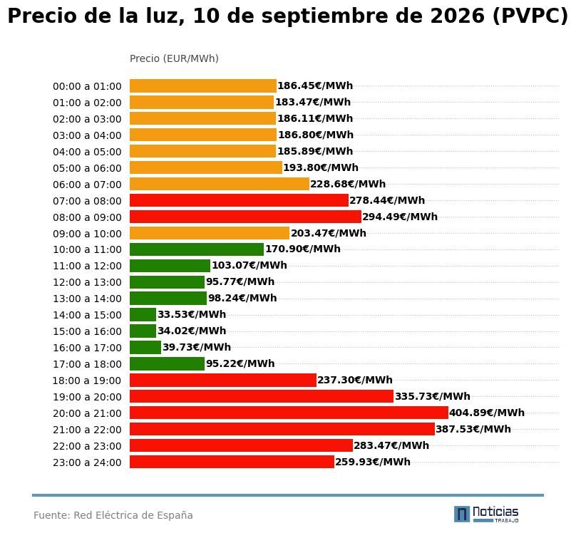 Precio de la luz por horas del 10 de septiembre de 2026 en el PVPC