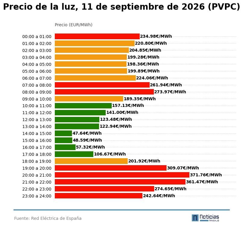 Precio de la luz por horas del 11 de septiembre de 2026 en el PVPC