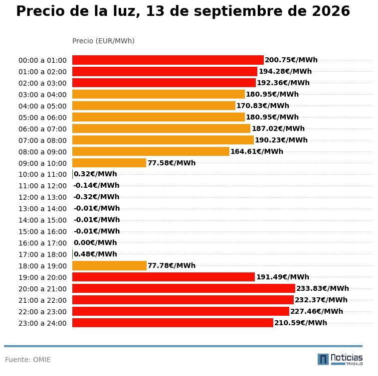 precio luz mayorista 13 septiembre interior