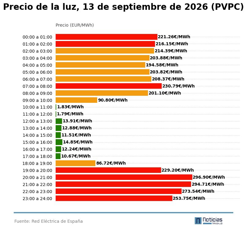 precio luz pvpc interior 13 septiembre 2026