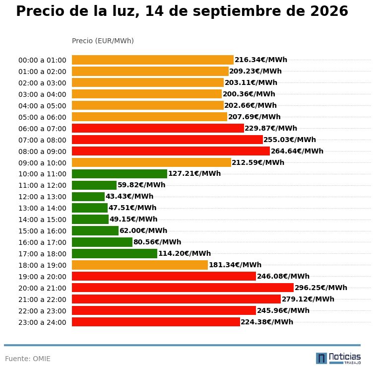 precio luz pvpc 14 septiembre 2026 interior