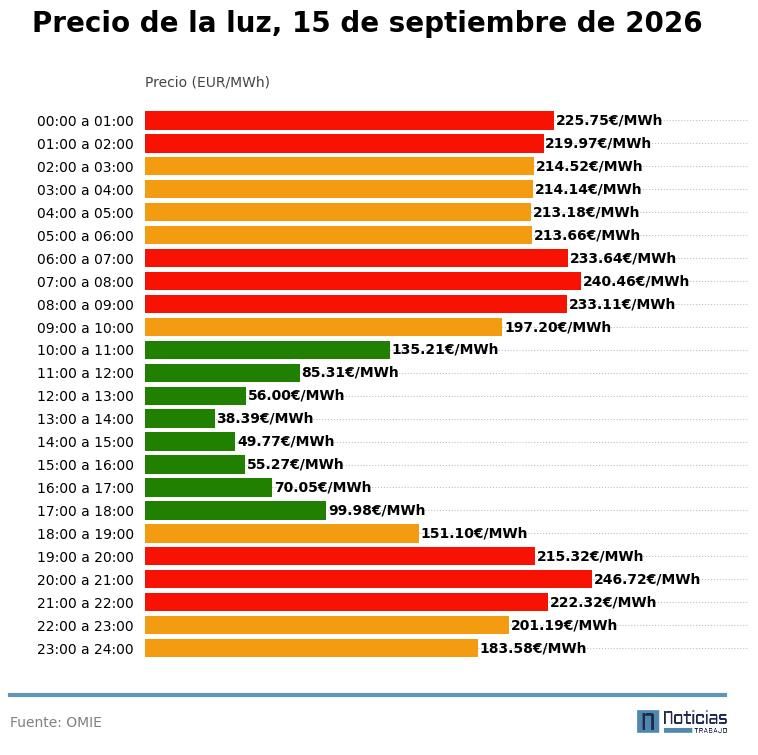 Precio de la luz del 15 de septiembre