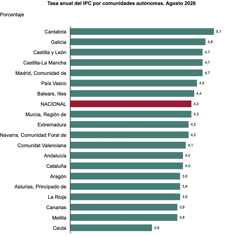IPC por comunidades en agosto de 2026